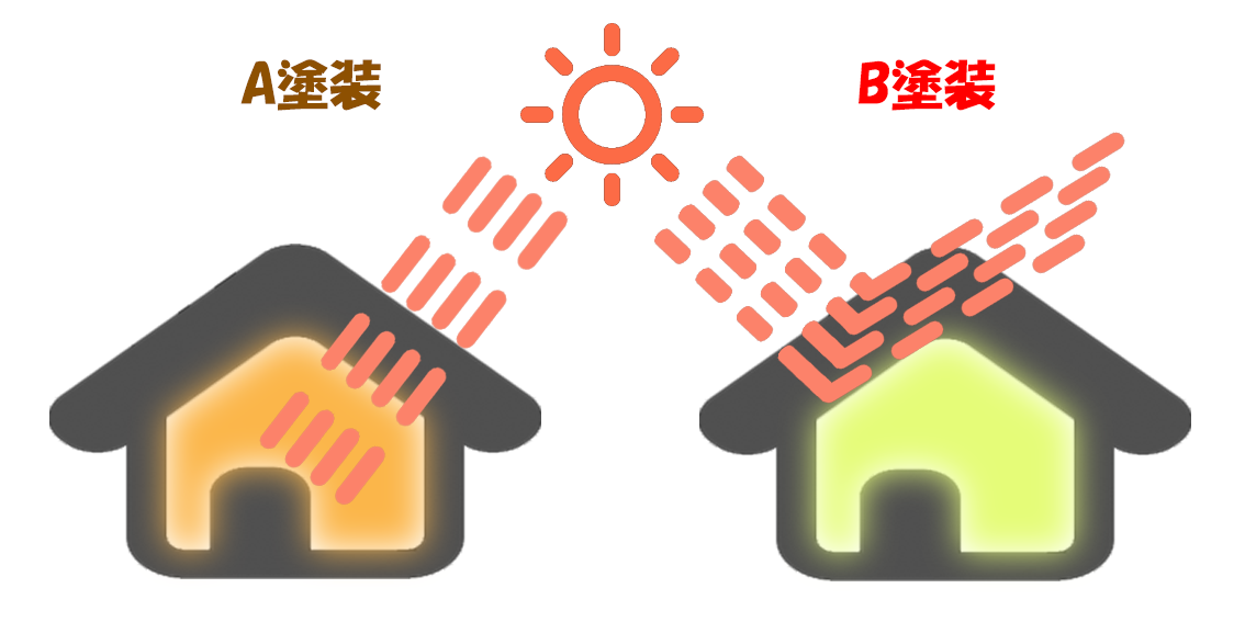 A塗装とB塗装の耐久性の違いの絵