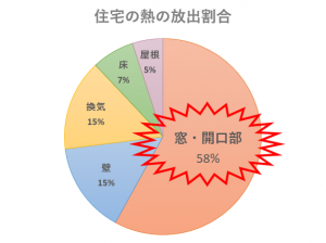 住宅の熱の放出割合