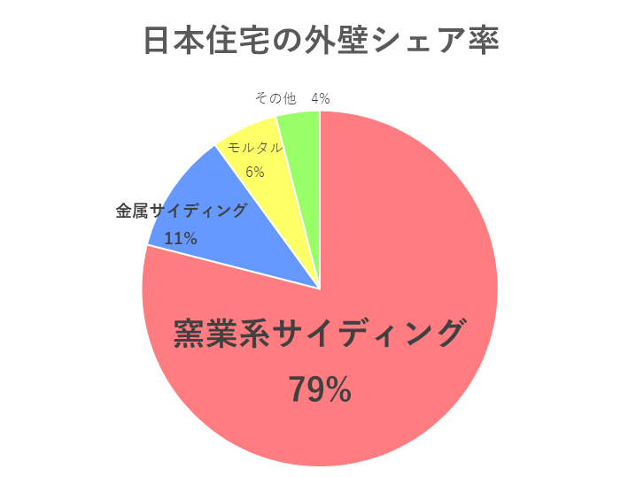 画像：日本住宅の外壁シェア率の円グラフ