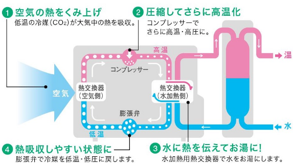 空気の熱を利用して効率よくお湯を沸かす「ヒートポンプ式」