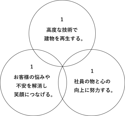 参方針:高度な技術で建物を再生する。お客様の悩みや不安を解消し、笑顔につなげる。社員の物と心の向上に努力する