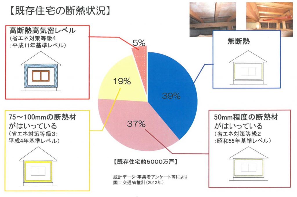 画像：既存住宅の断熱状況に関する円グラフ。