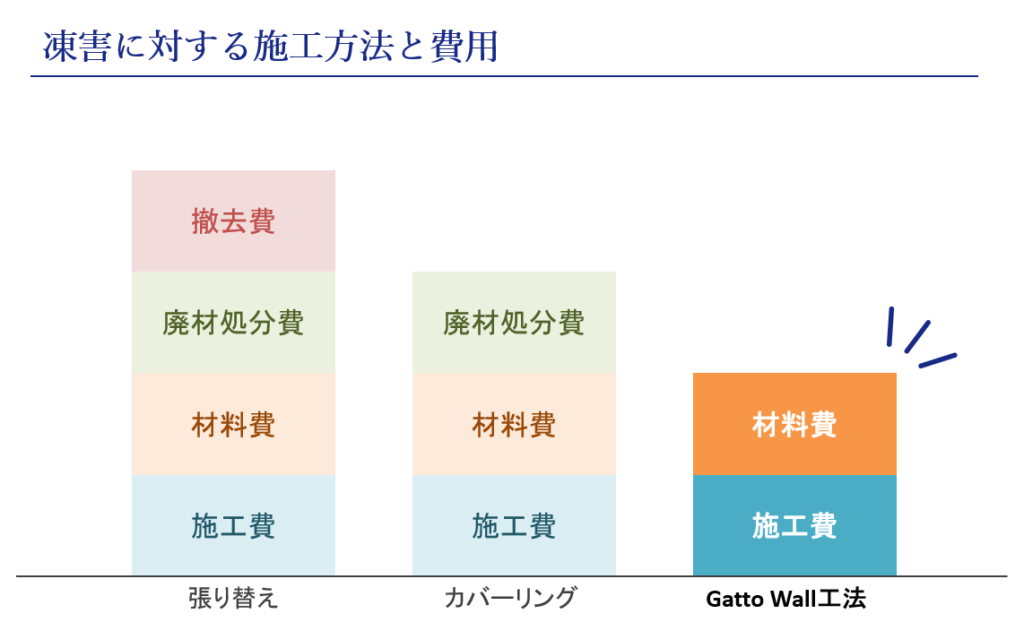 画像：凍害に対する施工方法と費用