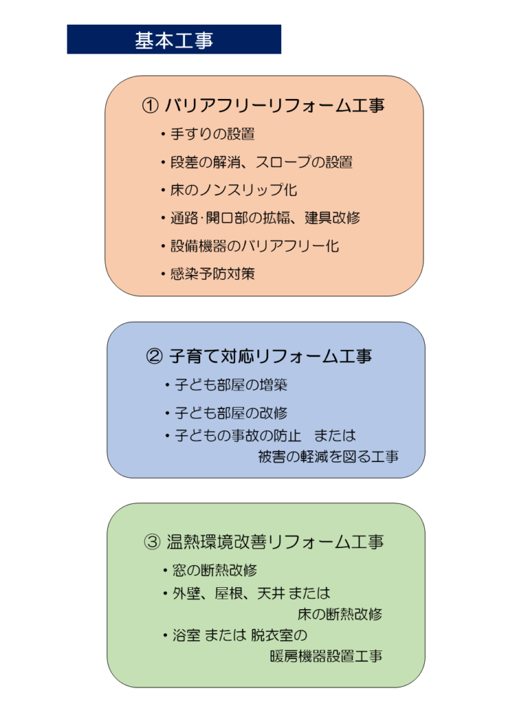 画像：新潟市健幸住まいリフォーム助成金基本工事