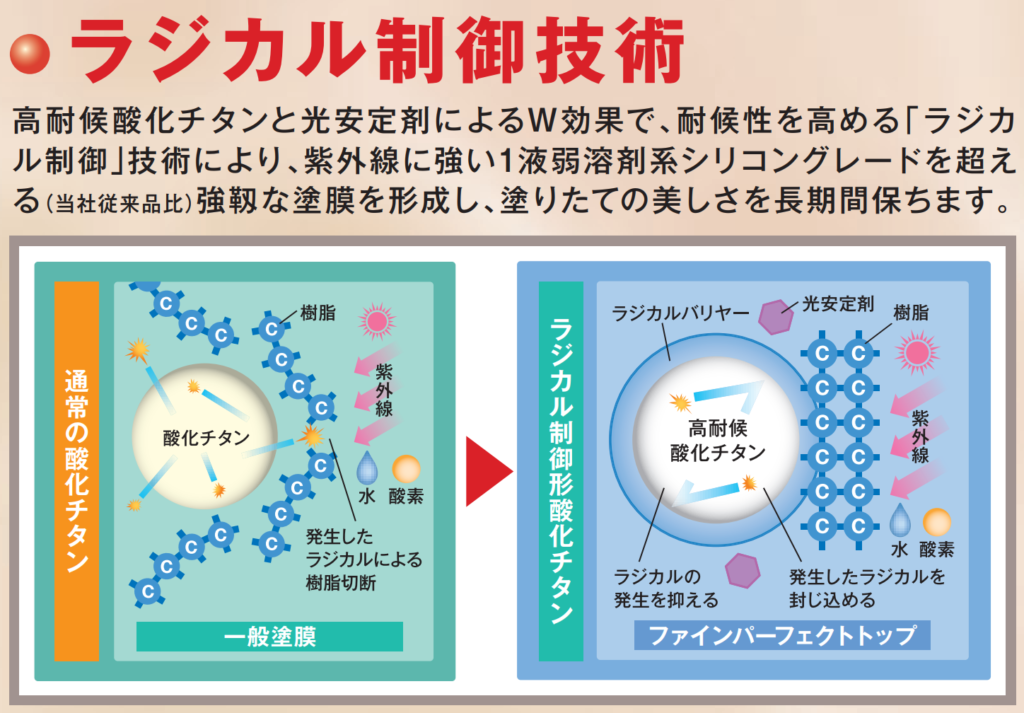 画像：ラジカル制御技術