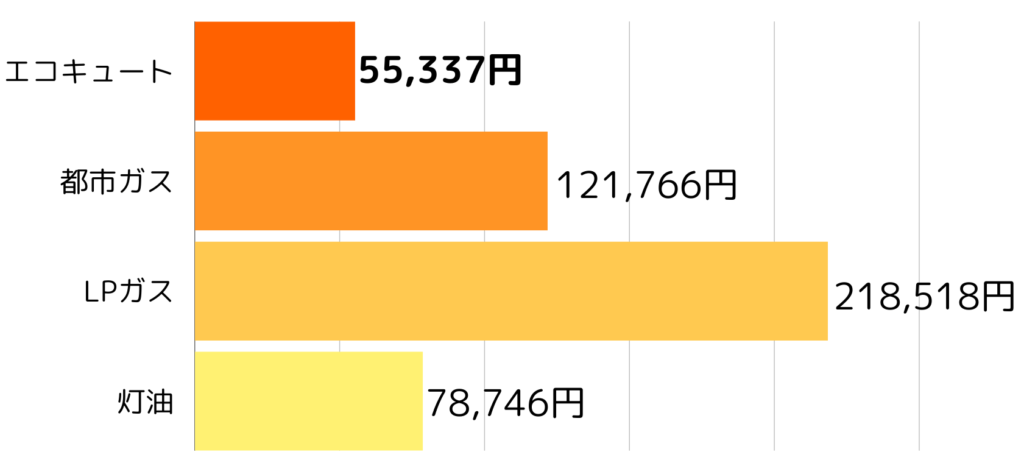 エコキュート Sシリーズ460L 年間ランニングコスト