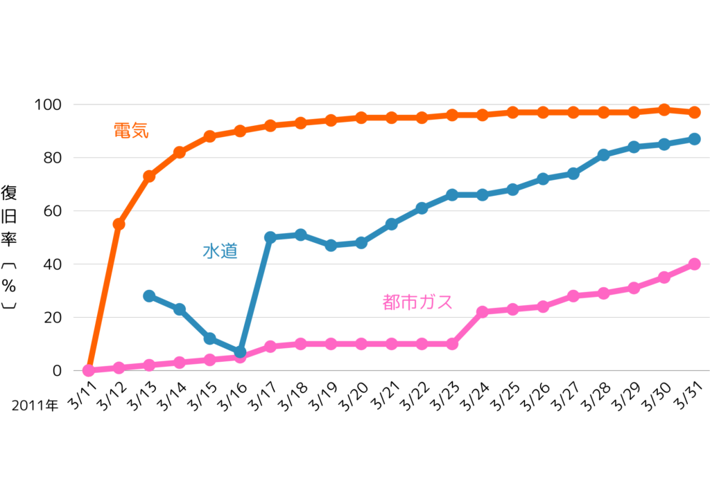 ライフラインの復旧率グラフ